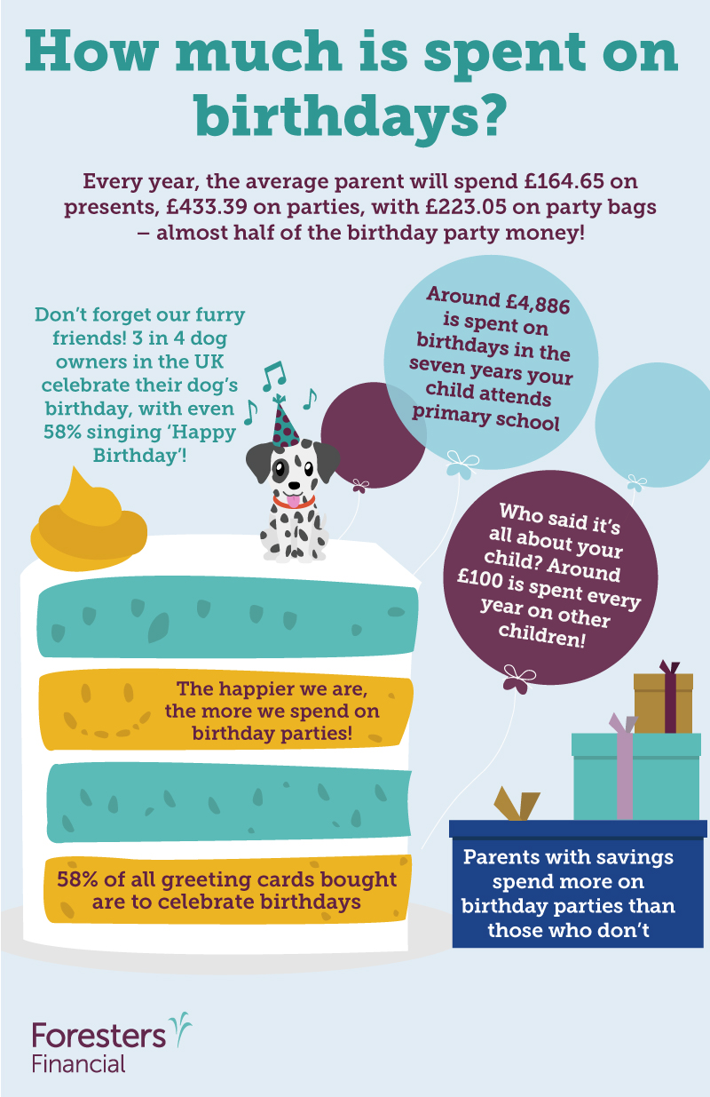 How much do we spend on a child’s birthday infographic