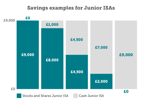 Contribution examples if saving into a Cash Junior ISA and Stocks and Shares Junior ISA