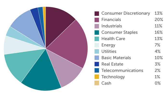 2021 Halifax sector allocation pie chart