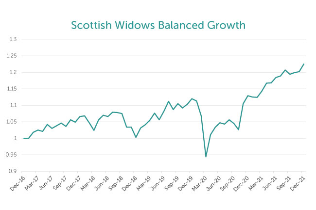 Scottish widows performance graph 2021