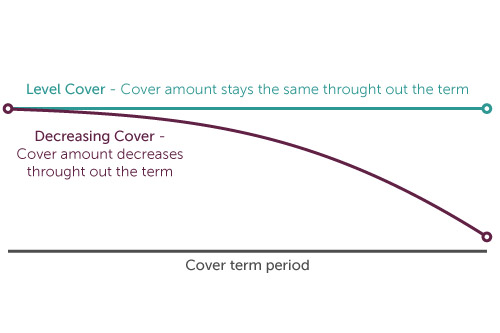 Graph demonstrating level and decreasing cover for Forester Life Protection Plans