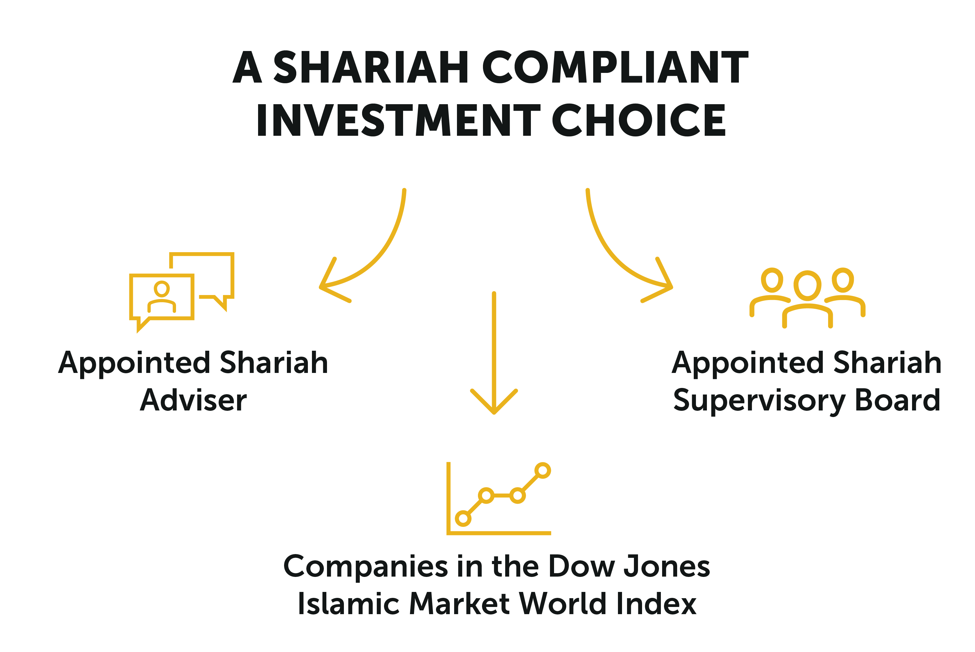 Shariah compliant Islamic fund explanation illustration
