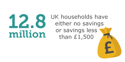 Graphic explaining 12.8 million UK households have little or no savings