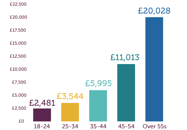 Graph of savings in the UK by age 