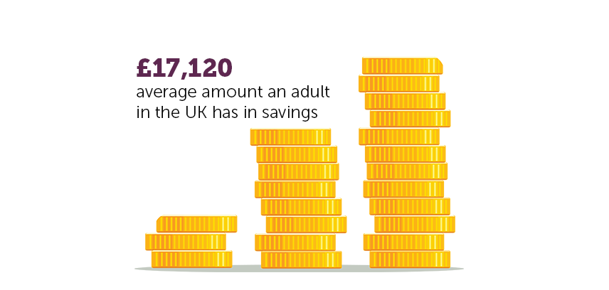 £17,120 – the average amount an adult in the UK has in savings