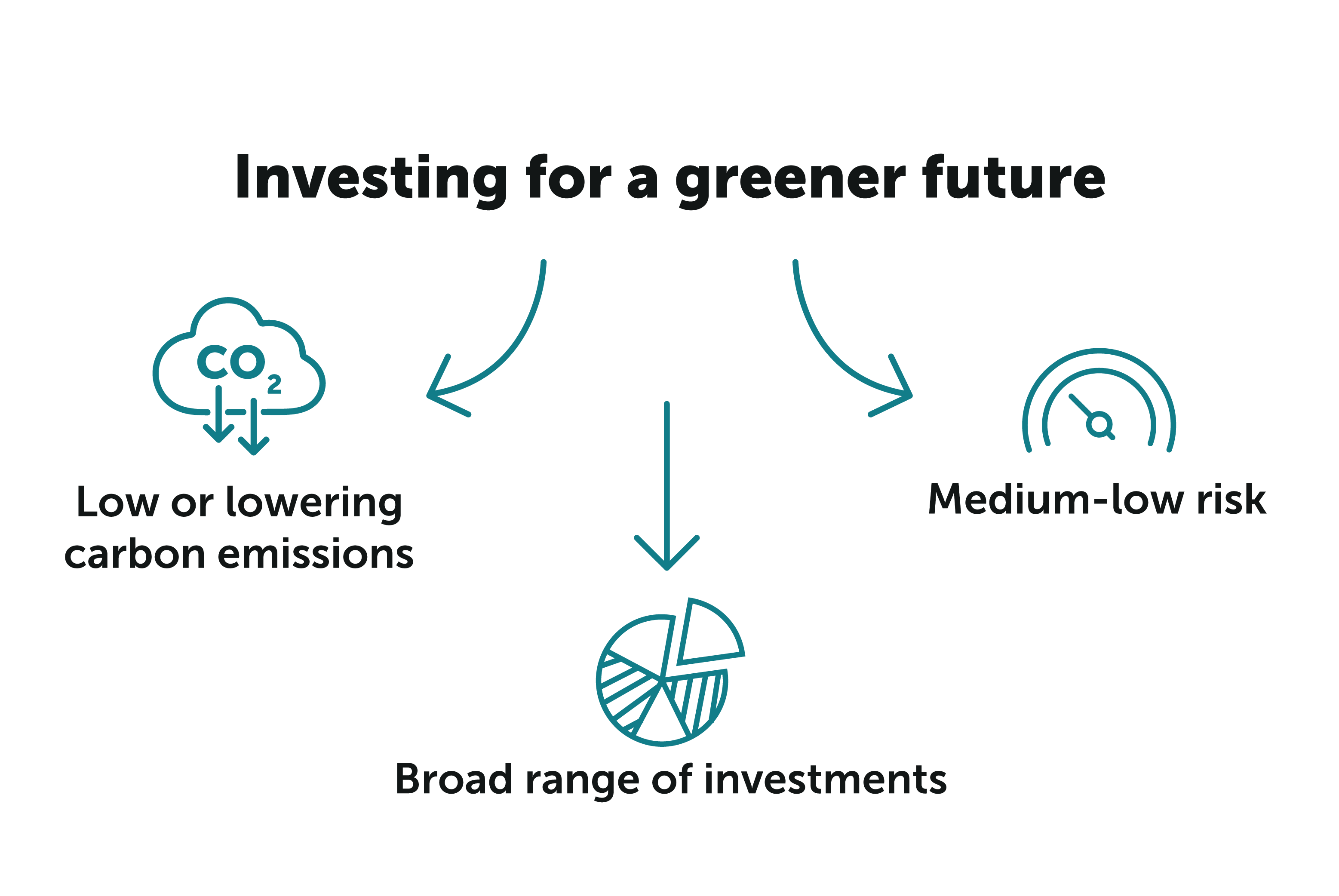 Aims for a positive effect on people and the planet 