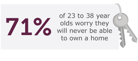 graphic - 71% of 23 to 38 year olds worry they will never be able to own a home