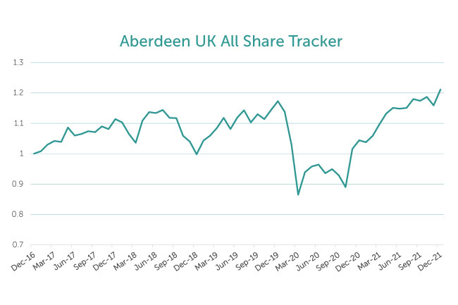 Aberdeen fund performance graph 2021