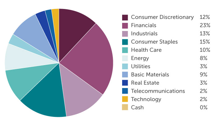 Aberdeen fund asset allocation 2021