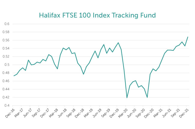 Halifax performance graph 2021