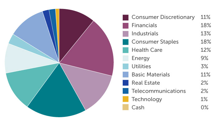 2021 Halifax sector allocation pie chart