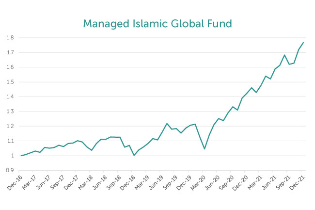 Shariah performance graph 2021